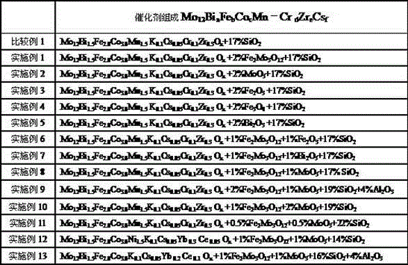 Catalyst of methacrylaldehyde and methacrylic acid, as well as preparation method of catalyst for synthesizing methacrylaldehyde and methacrylic acid