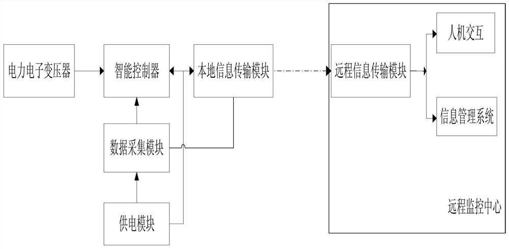 A remote monitoring device for power electronic transformers