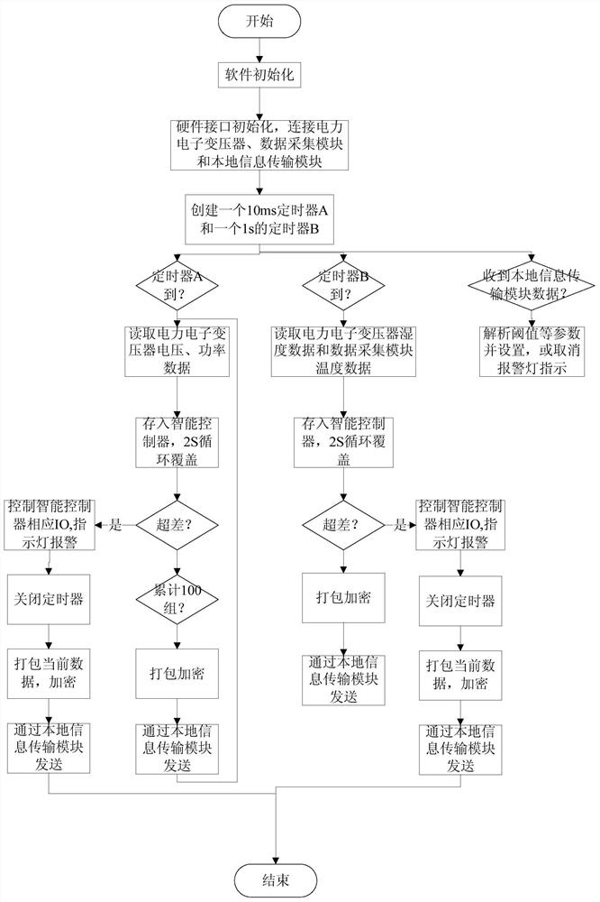 A remote monitoring device for power electronic transformers