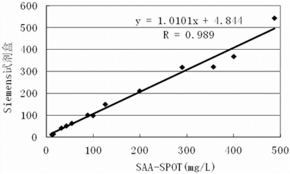 Kit for quickly and quantificationally detecting serum amyloid A, and preparation and application thereof