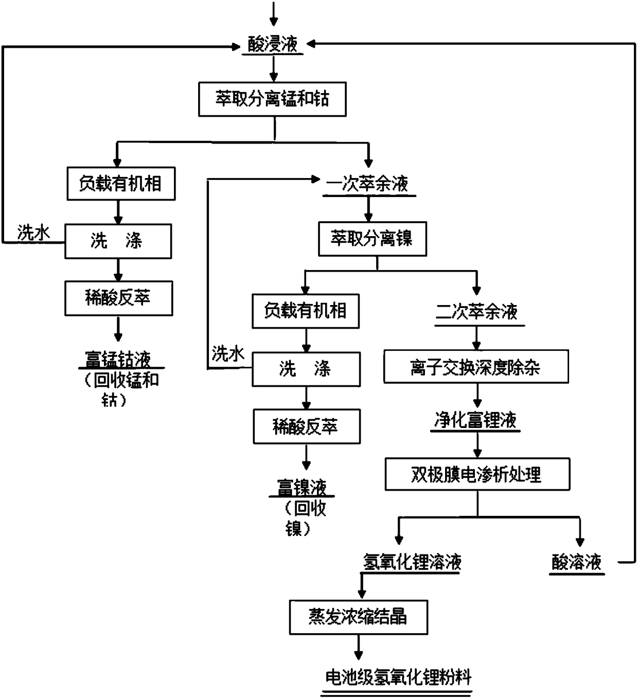 Method of preparing battery grade lithium hydroxide from active waste of lithium ion battery anode