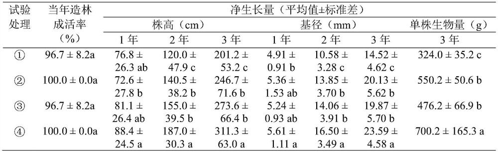 Method for improving seedling planting and afforestation efficiency in stony desertification area