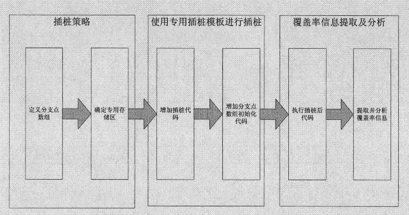 Instrumentation and dynamic test coverage information extraction method of C-language embedded software