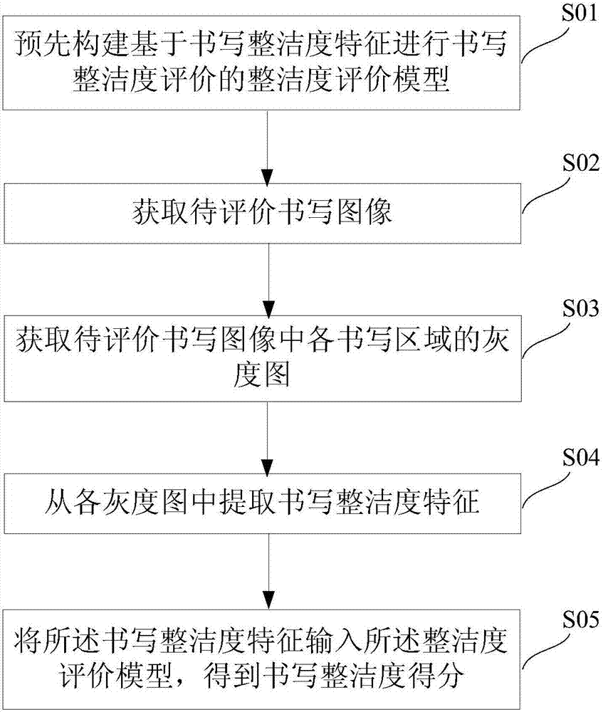 Evaluation method and system for writing neatness