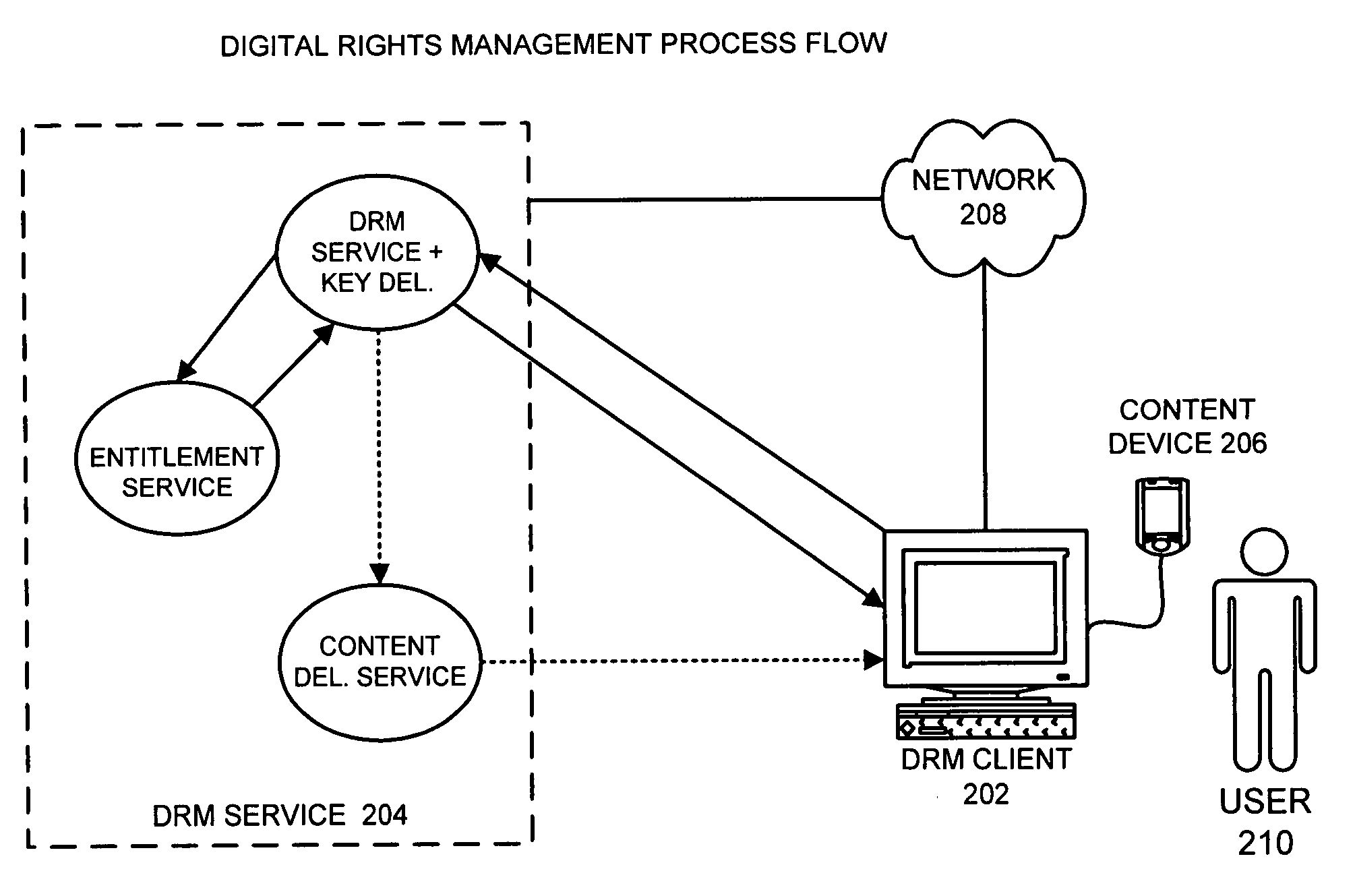 Method and apparatus for issuing rights in a digital rights management system