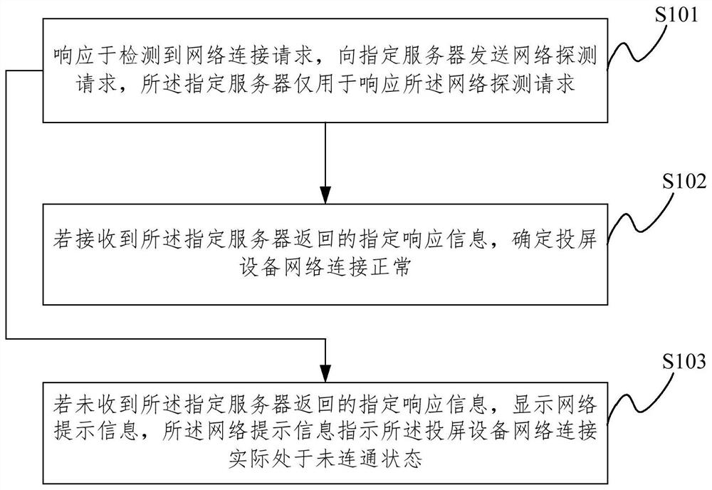 Screen projection equipment wireless network detection method and device, medium and projection screen equipment