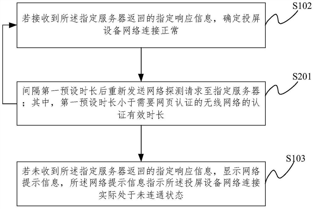 Screen projection equipment wireless network detection method and device, medium and projection screen equipment