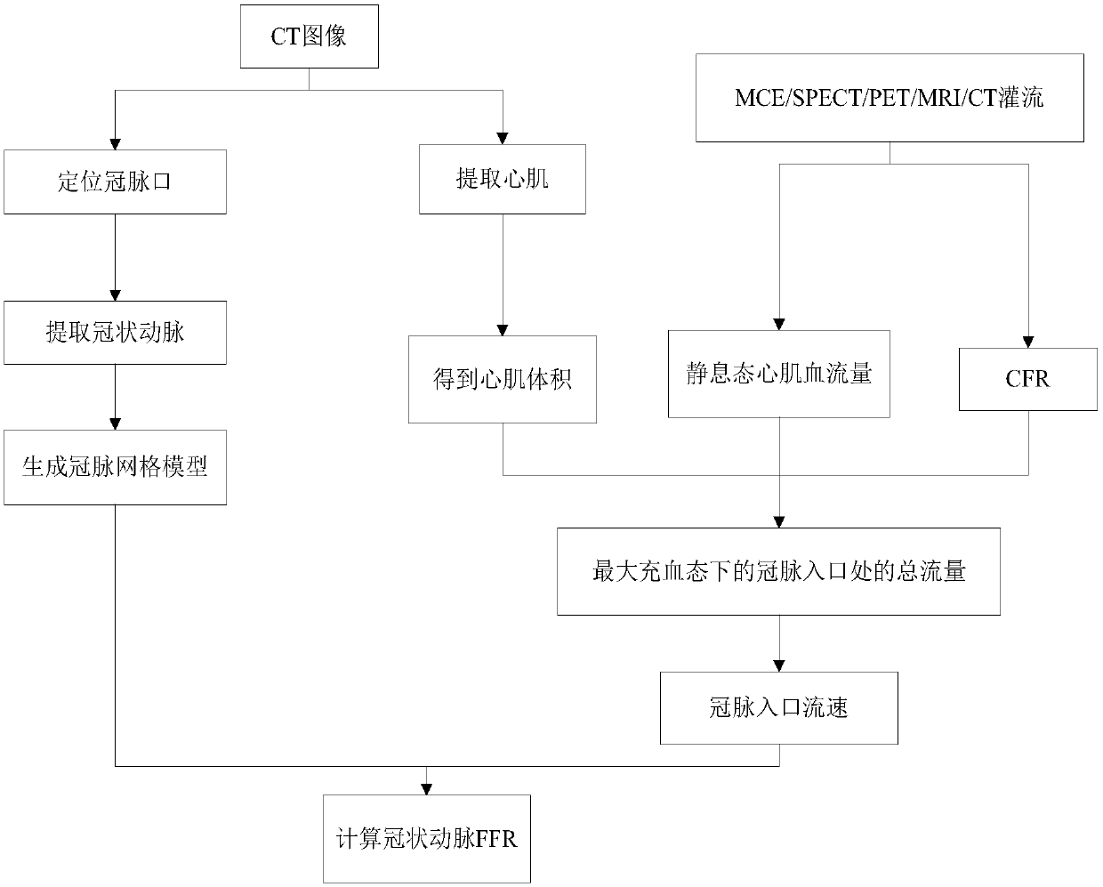 Coronary flow reserve calculation method based on myocardial blood flow and CT (Computed Tomography) image