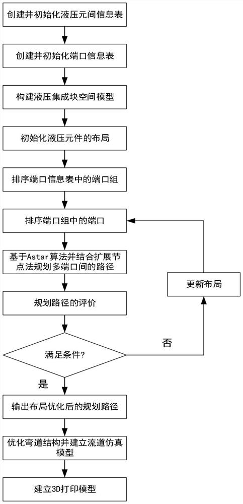 A flow channel design method for a high-efficiency hydraulic manifold