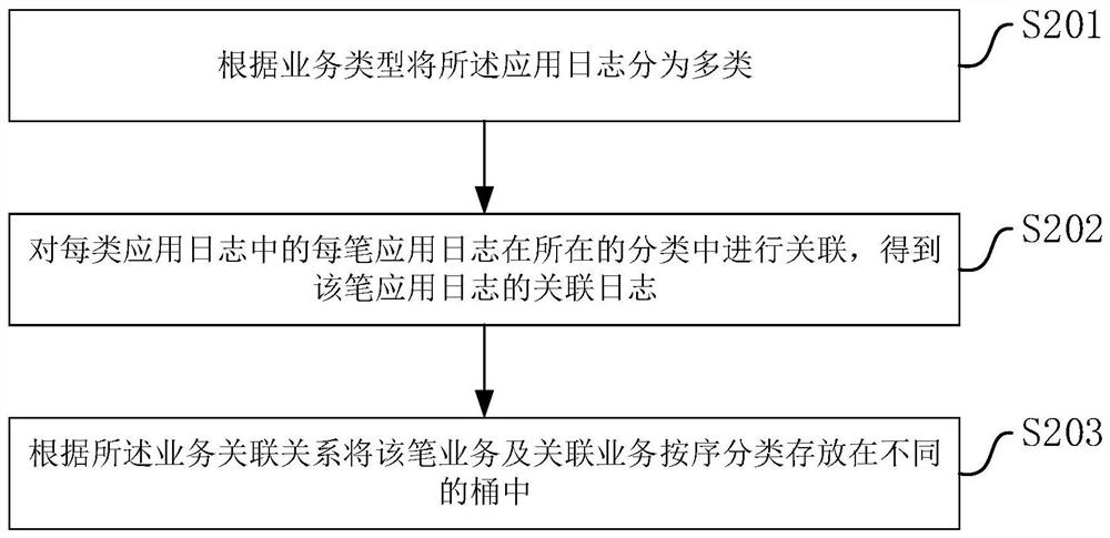 Association log playback method and device