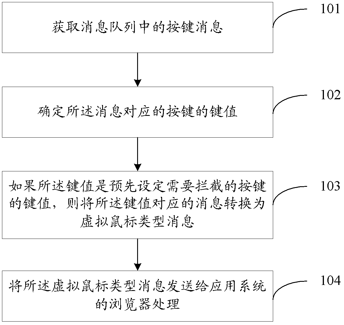 Message conversion method and device
