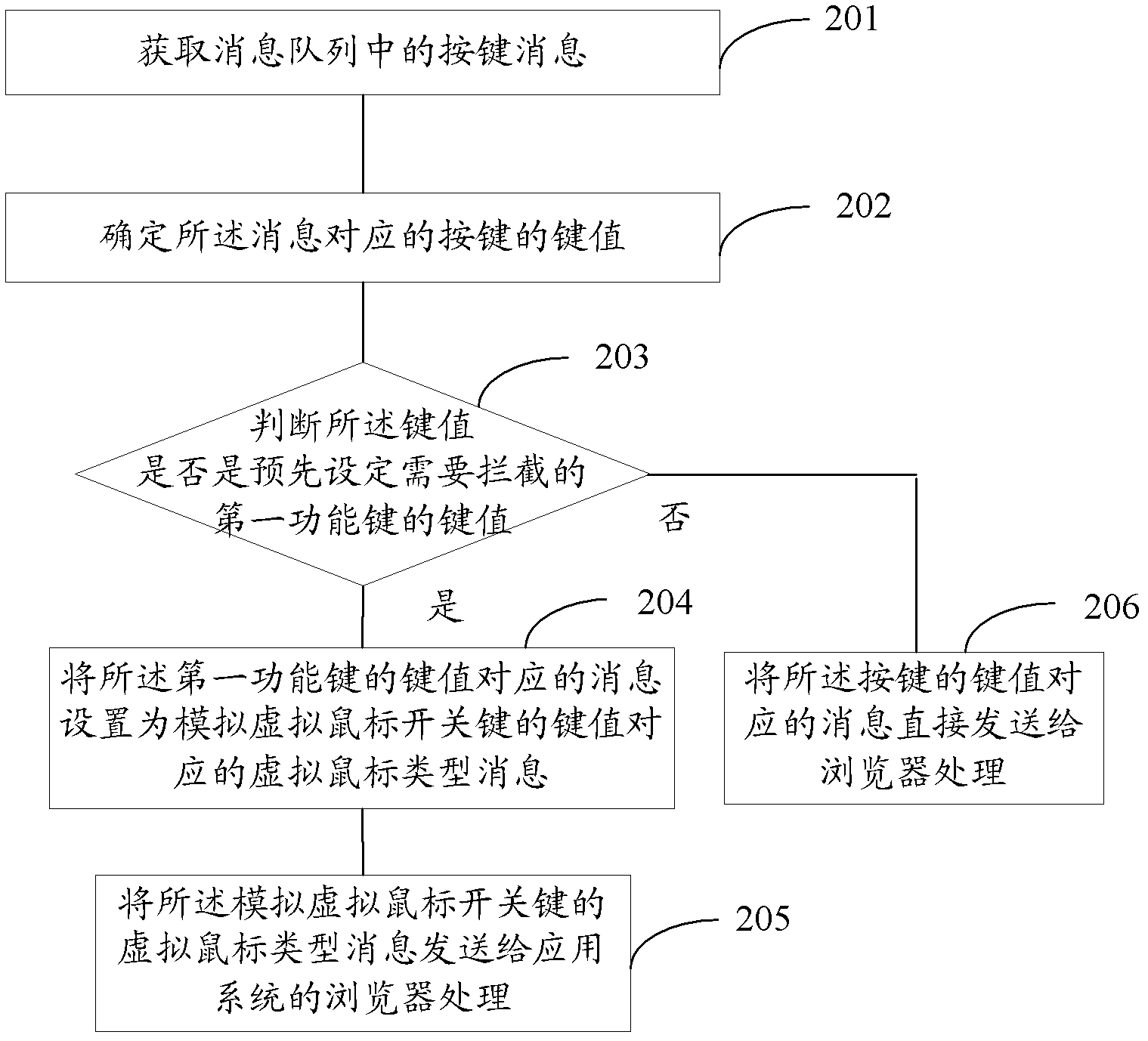 Message conversion method and device