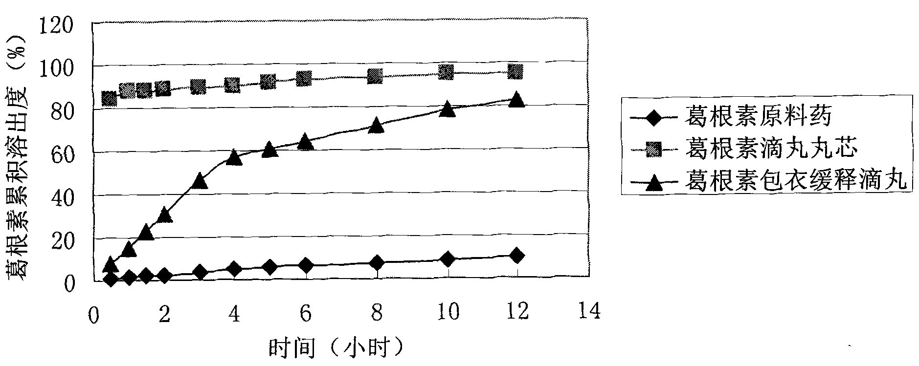 Puerarin lagging cover slowly-releasing dripping pill and preparing method thereof