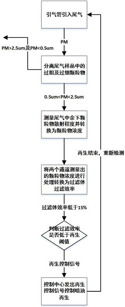 DPF (Diesel Particulate Filter) accurate regeneration method and equipment for inspecting PM concentration based on laser