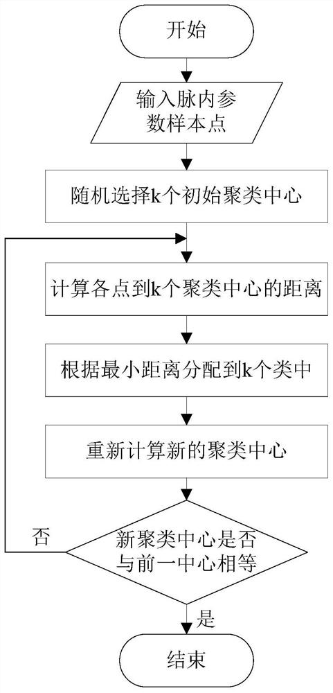 New-category radar signal creation method based on reliability test