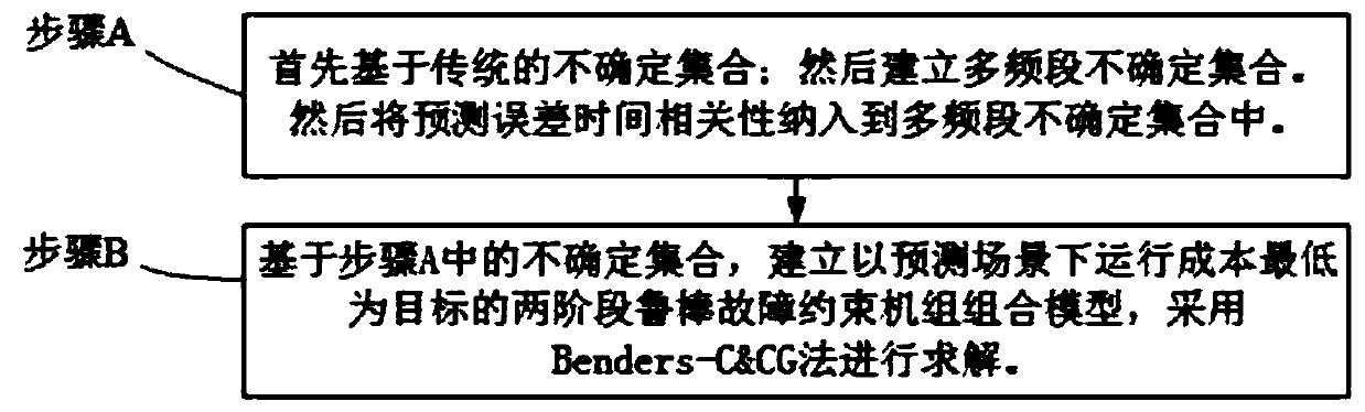 Robust unit combination method based on multi-band uncertain set