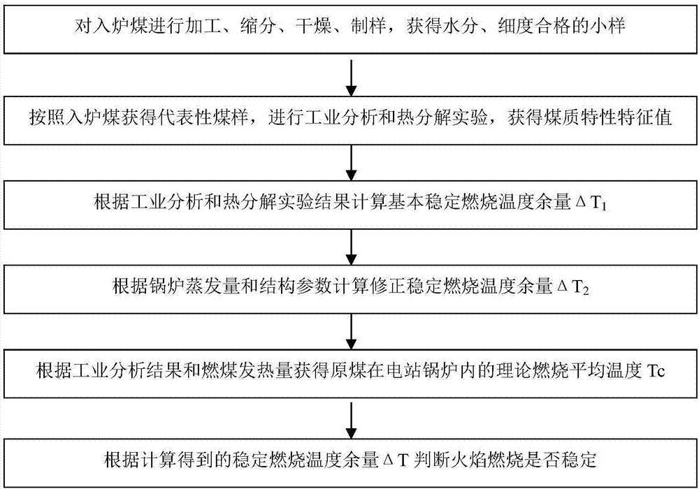 A Combustion Stability Judgment Method Based on Thermal Decomposition