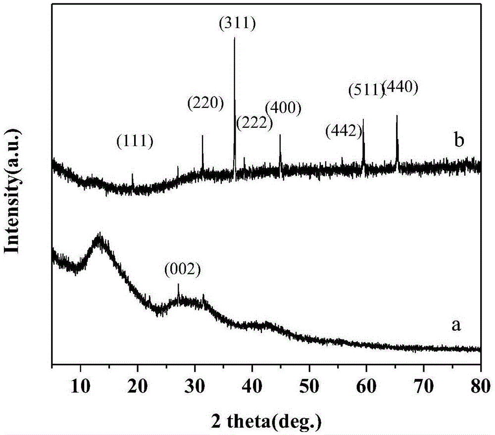 Preparation method of Co3O4/nitrogen doped graphene composite electrode material
