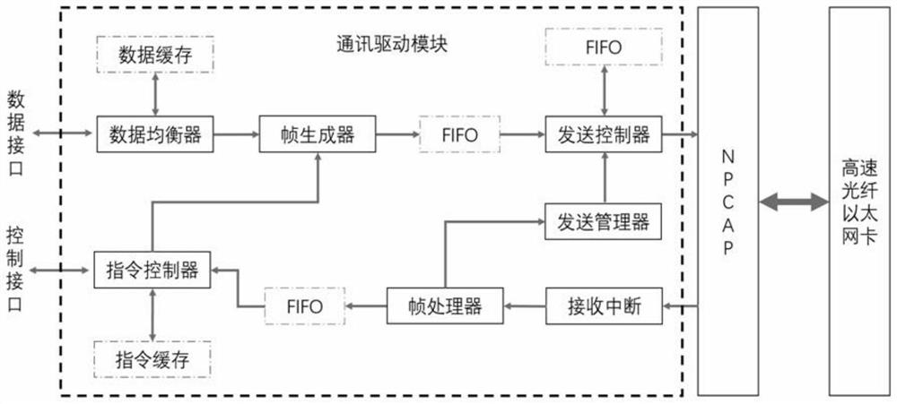 Ultra-high-speed data transmission system and method based on high-speed optical fiber Ethernet