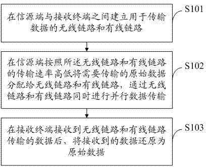 Wireless link and wire link parallel data transmission method and system