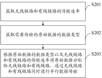 Wireless link and wire link parallel data transmission method and system