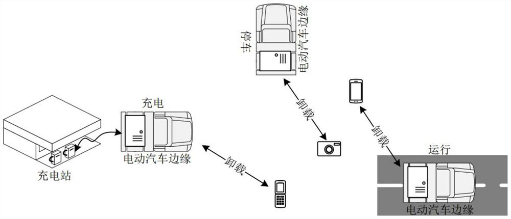 Electric vehicle auxiliary mobile edge computing unloading method with minimum energy consumption cost