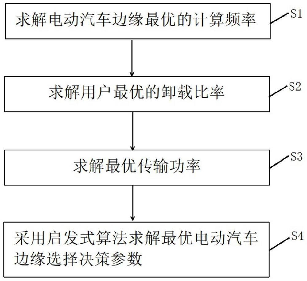 Electric vehicle auxiliary mobile edge computing unloading method with minimum energy consumption cost