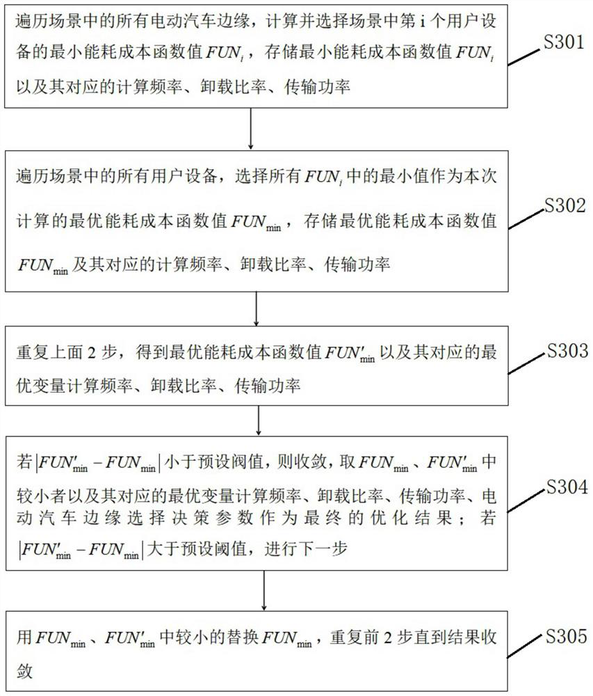 Electric vehicle auxiliary mobile edge computing unloading method with minimum energy consumption cost