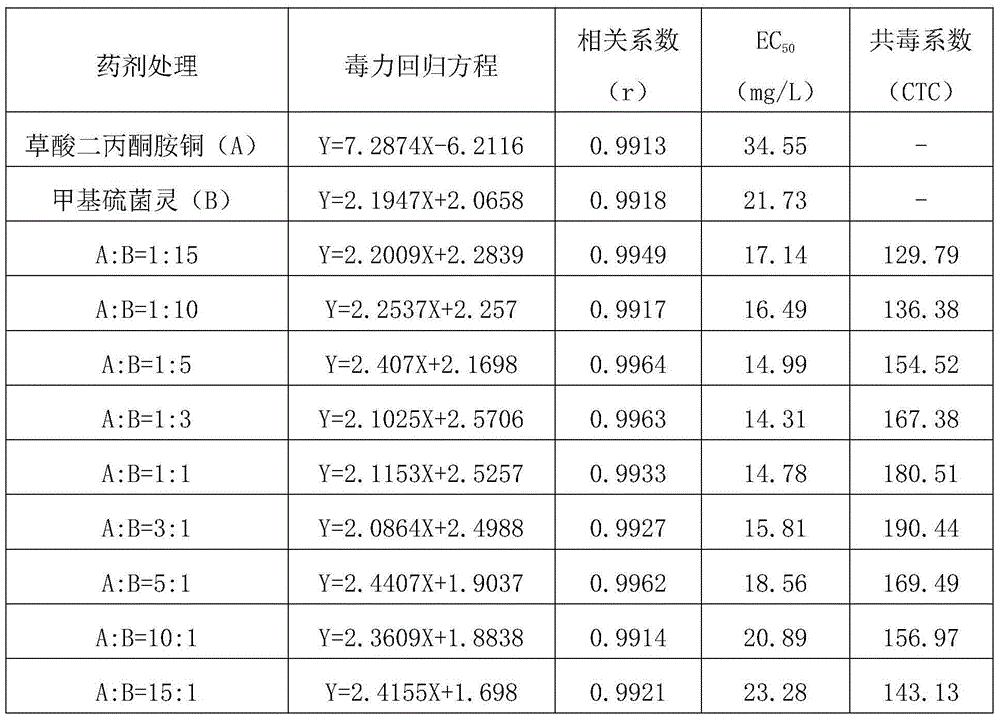 Bactericidal composition containing oxalate diacetonamine copper and benzimidazole bactericide