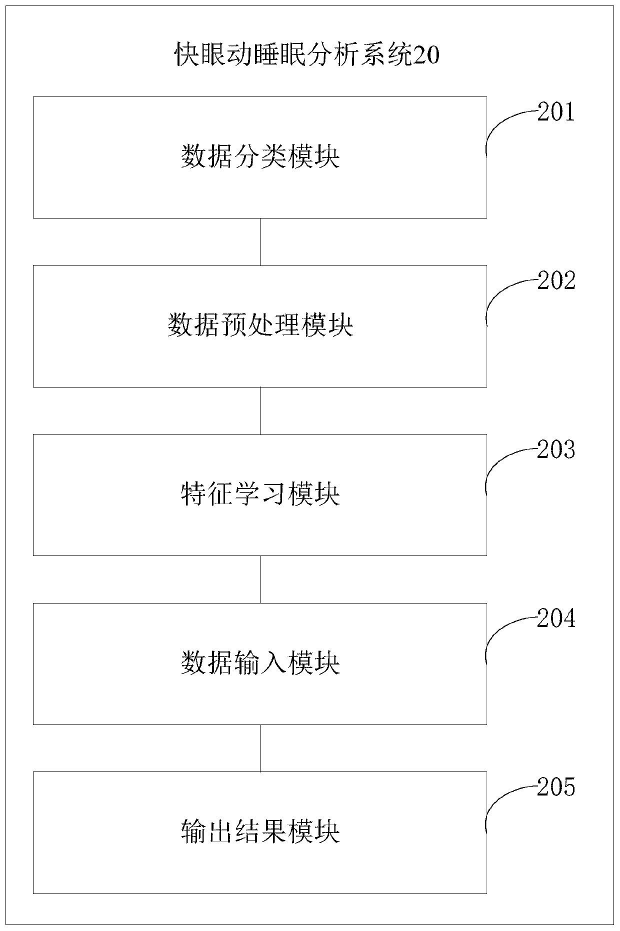 Rapid eye movement sleep analysis method, system and equipment