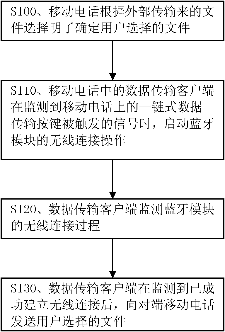 Data transmission method between mobile telephones and mobile telephone