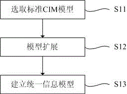 Information modeling method for production overhaul management of power distribution network and information interactive system and method