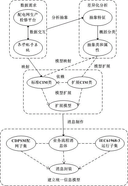 Information modeling method for production overhaul management of power distribution network and information interactive system and method