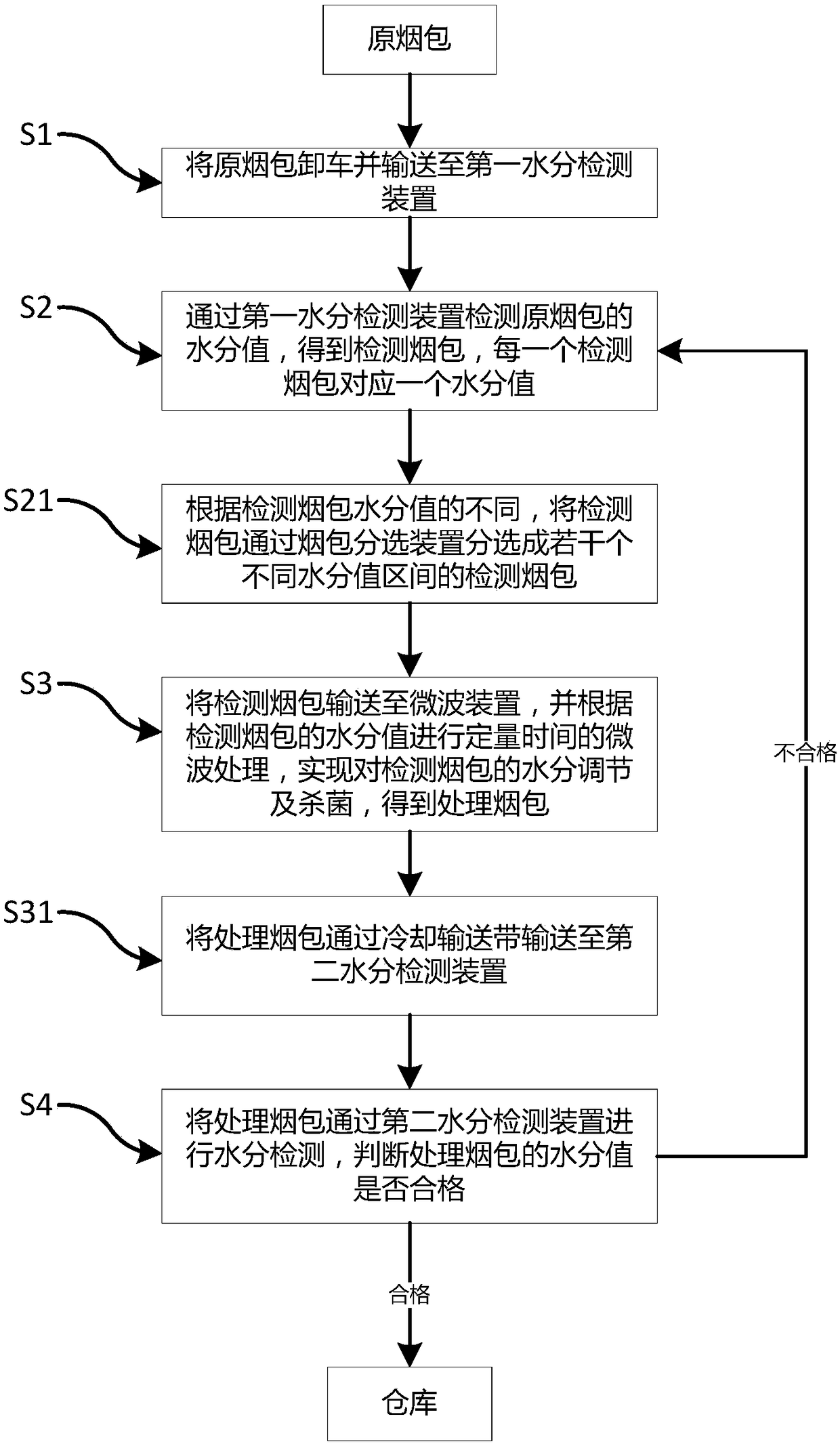 Method and apparatus for on-line sterilization and moisture adjustment of crude tobacco packers