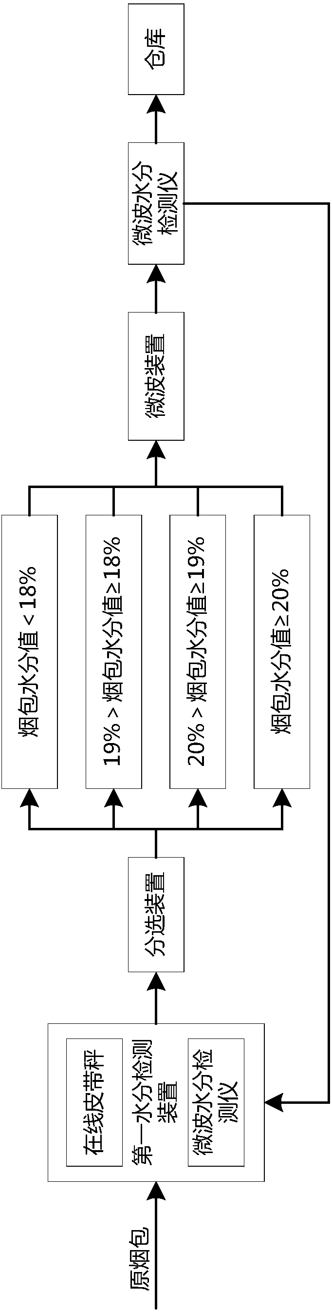 Method and apparatus for on-line sterilization and moisture adjustment of crude tobacco packers