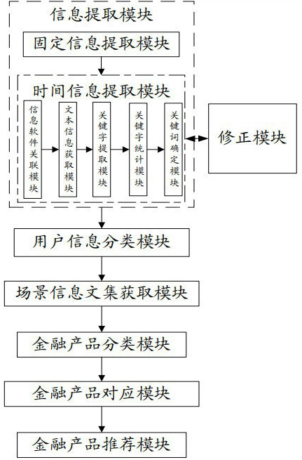 Financial product scene installment service promotion system and method