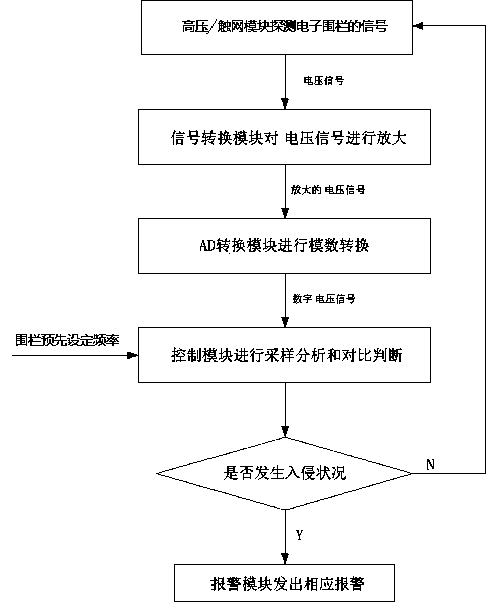 Pulse electronic fence contact alarm system and detection method