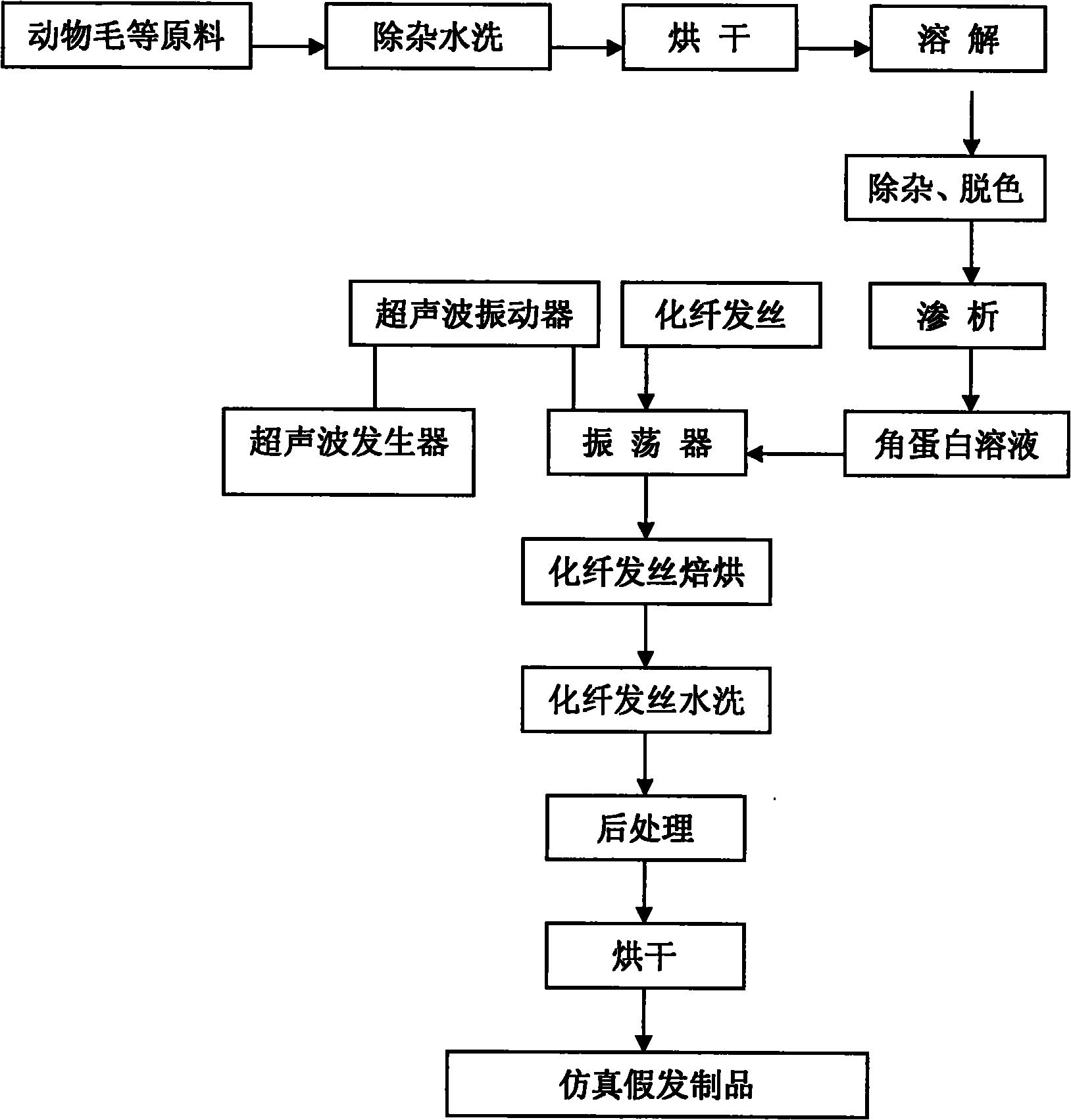 Functional keratin surfactant and method of producing simulated hair by using same