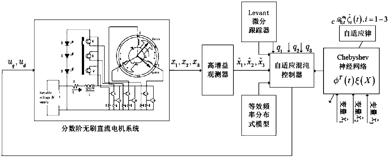 Adaptive chaos control method of fractional order brushless direct current motor system