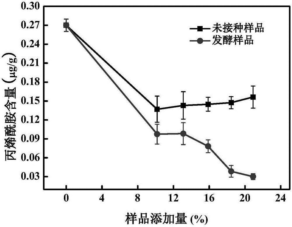Method for reducing acrylamide generation in high-temperature processed food with fermented acidic juice