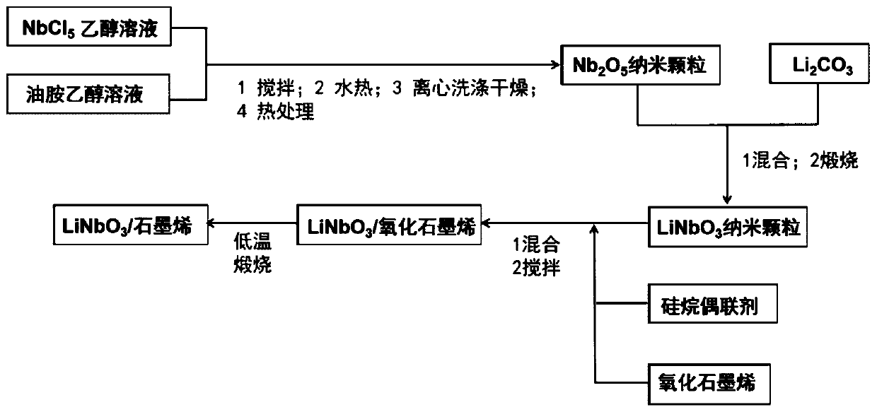 Nanostructured LiNbO3/graphene electrode material and preparation method thereof