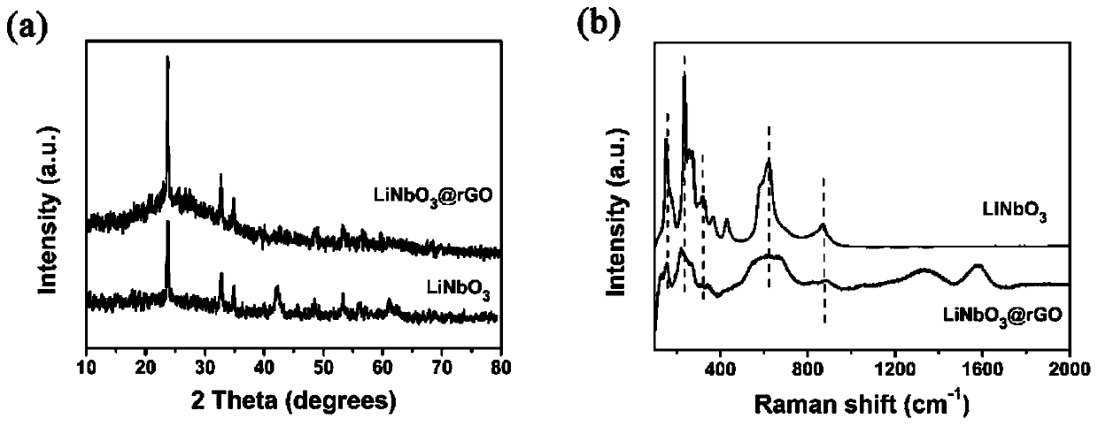 Nanostructured LiNbO3/graphene electrode material and preparation method thereof