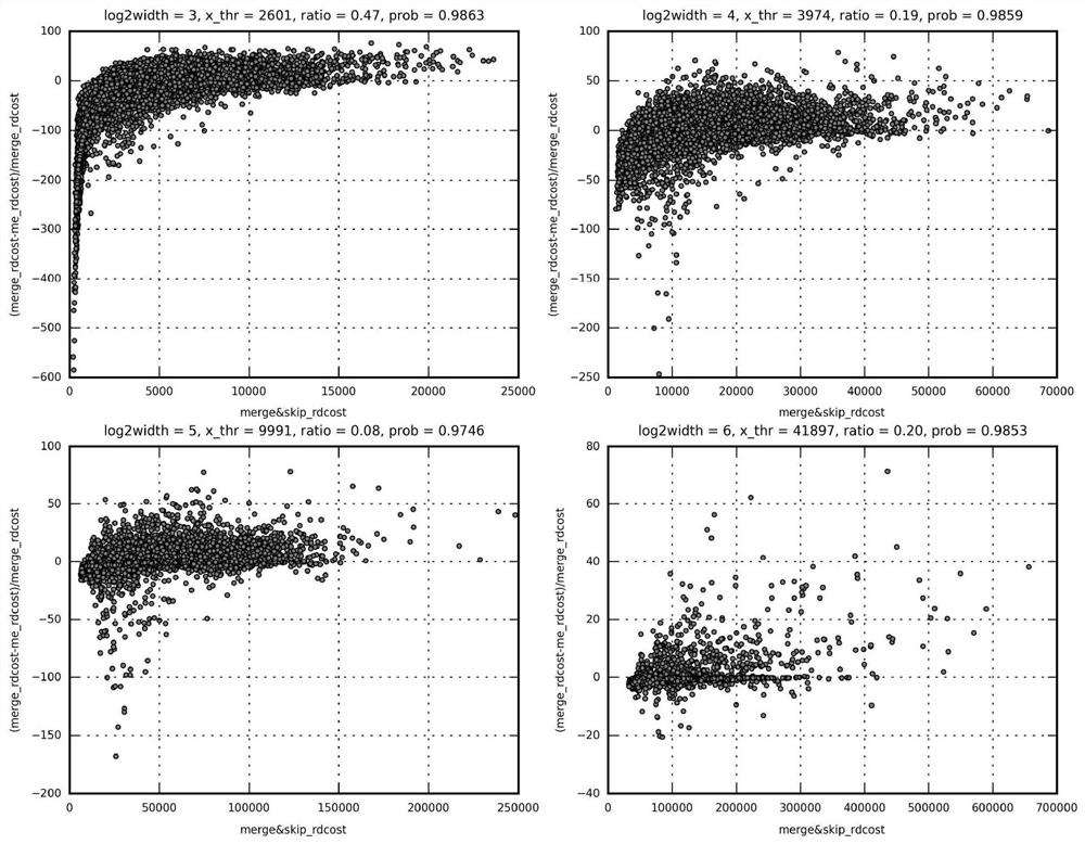 A Fast Hevc Encoding Method