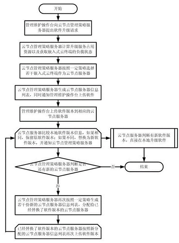 Terminal software online upgrading system and method based on cloud computing environment