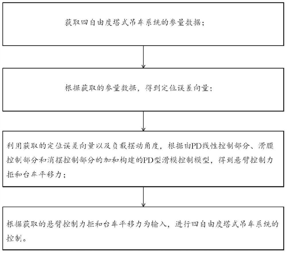 Saturated PD type sliding mode control method and system of four-degree-of-freedom tower crane system