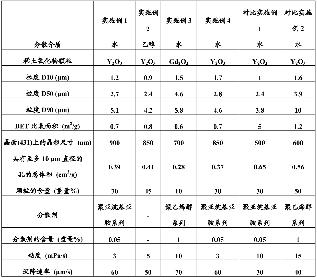 Slurry for suspension plasma spraying and method for forming sprayed coating