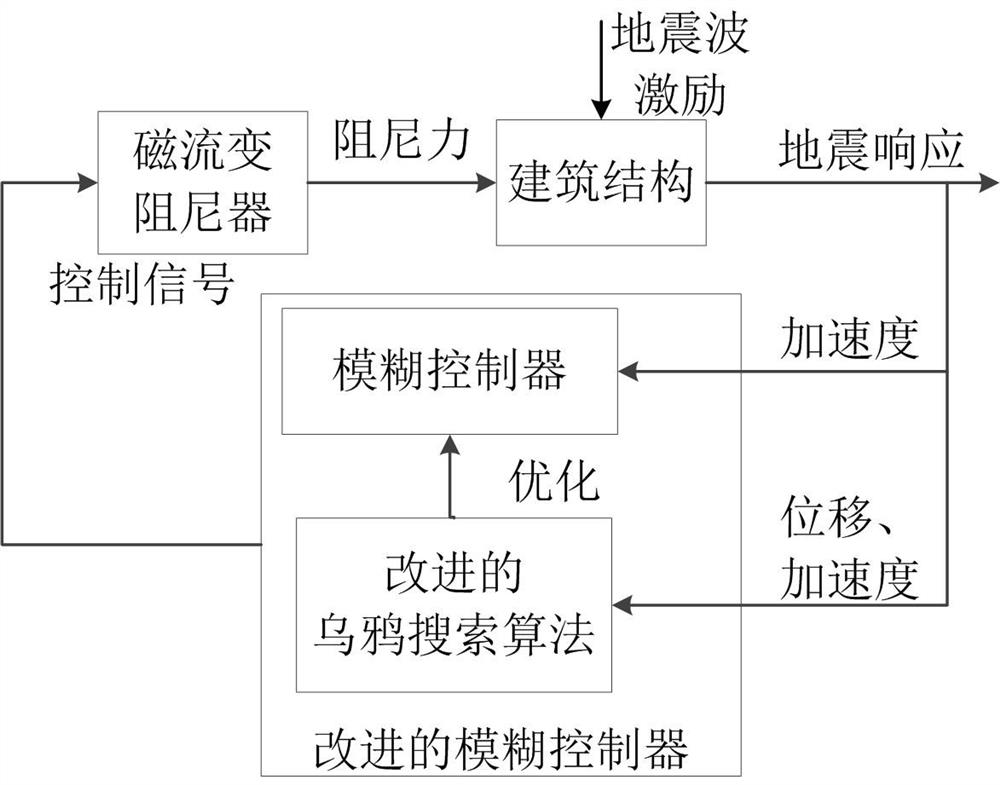 A semi-active fuzzy control method