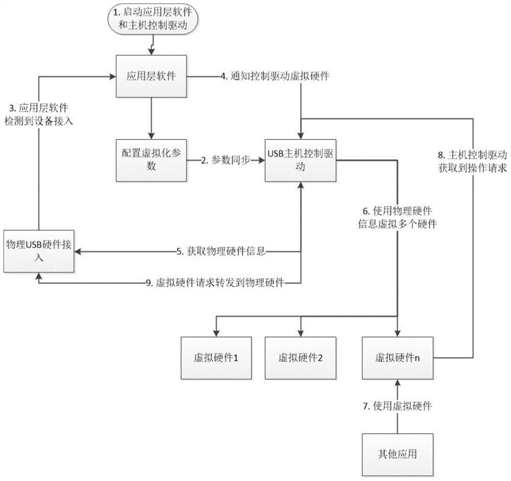 USB hardware virtualization method based on software simulation