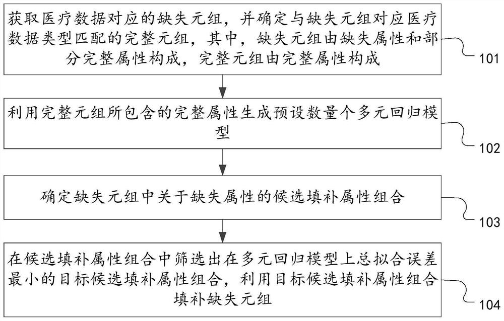 Medical data missing processing method, device and equipment based on multiple regression model