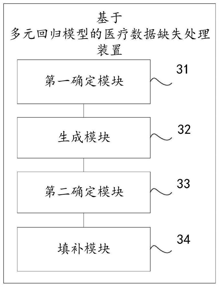 Medical data missing processing method, device and equipment based on multiple regression model